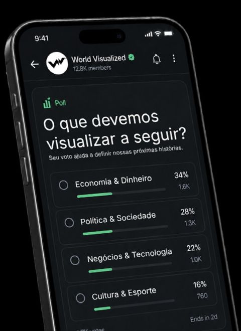 Enquete do World Visualized no WhatsApp em um mockup de celular